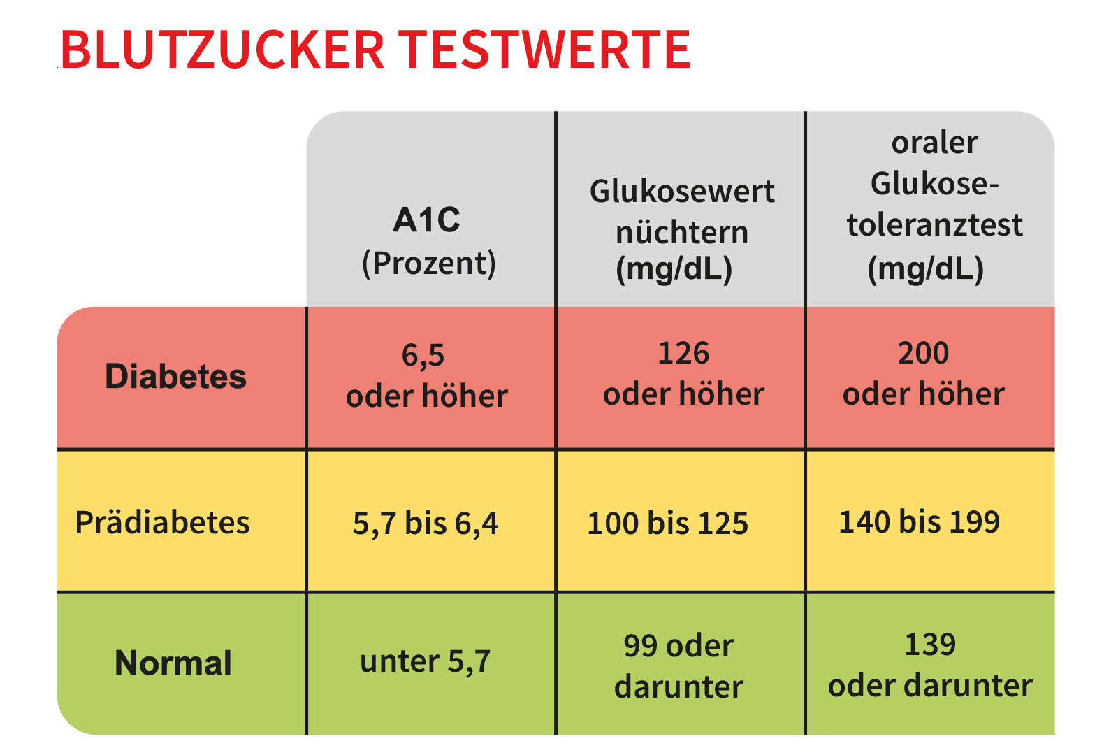 Diagramm der Blutzucker Testwerte für die Diagnose von Diabetes und Prädiabetes