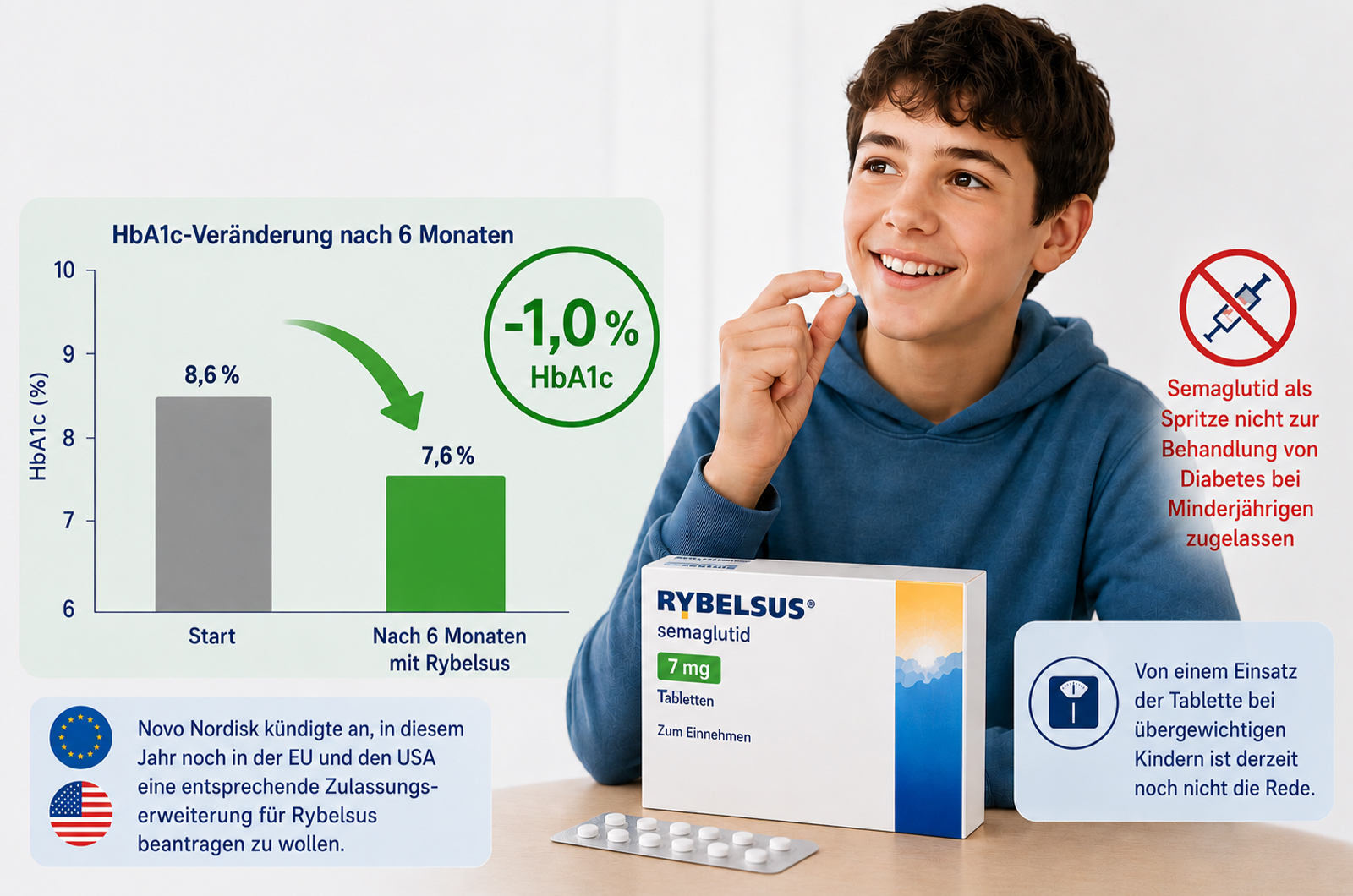 HbA1c um ein Prozent gesunken